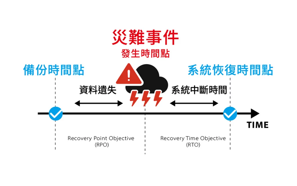 RTO(復原時間目標)&RPO(復原點目標)說明