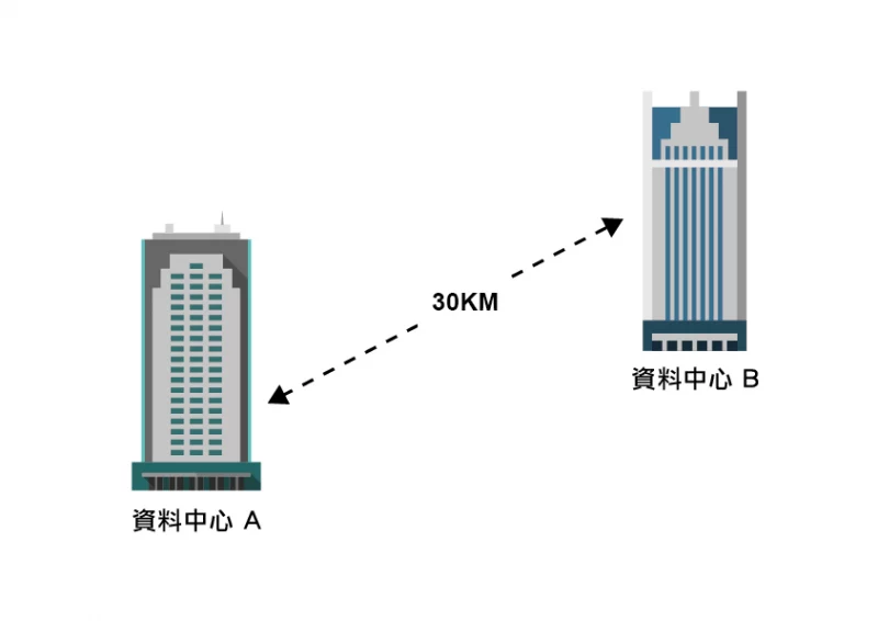 異地備援建議距離示意圖