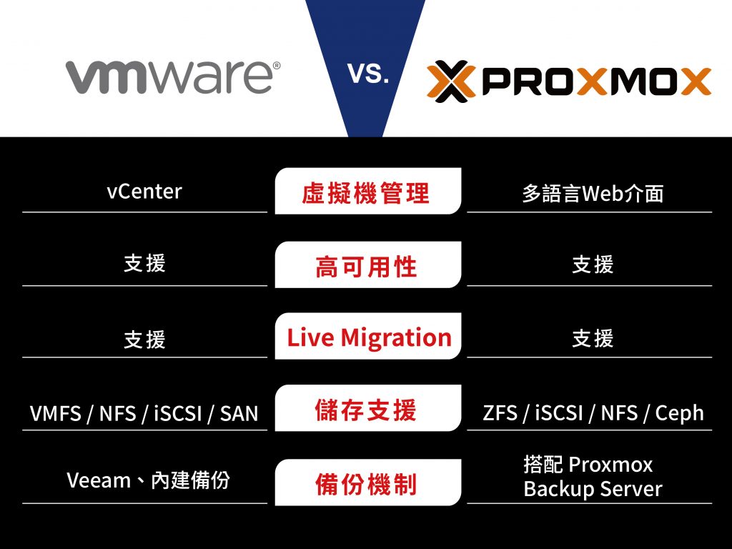 Proxmox VE和VMware的功能比較