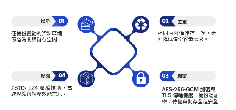 為強化備份與資安防護，Proxmox VE 可無縫整合 Proxmox Backup Server（PBS），支援 增量備份、資料去重、AES-256 加密與 ZSTD/LZ4 高速壓縮，確保關鍵系統與 VM 能在最短時間內完成還原虛擬機、容器以及實體主機，同時降低儲存成本。