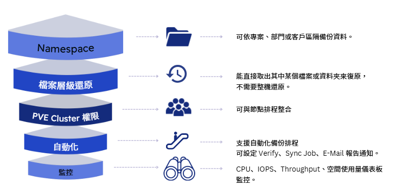 Namespace, 檔案層級還原, PVE Cluster 權限, 自動化, 監控, 可以設定Verify, sync Job, E-mail報告通知. CPU, IOPS, throughput, 空間使用儀表板監控.