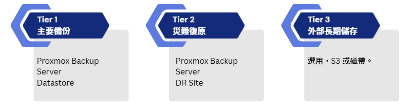 以Proxmox Backup Server 為基礎，建立多層次備份，包含Datastore, DRsite災難還原、異地備份到S3或磁帶，確保資料安全性與可復原性。
